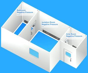 a negative pressure room